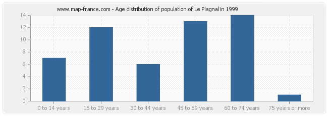Age distribution of population of Le Plagnal in 1999